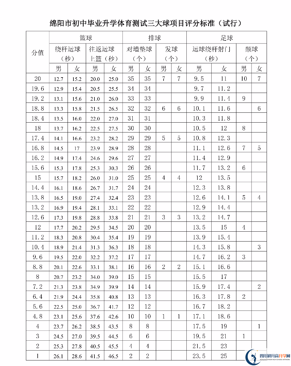2023年綿陽市中考體育考試評分標(biāo)準(zhǔn)是什么，是否有變化？