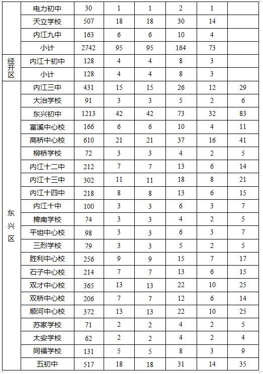 2023年內(nèi)江市中考錄取比例是多少？