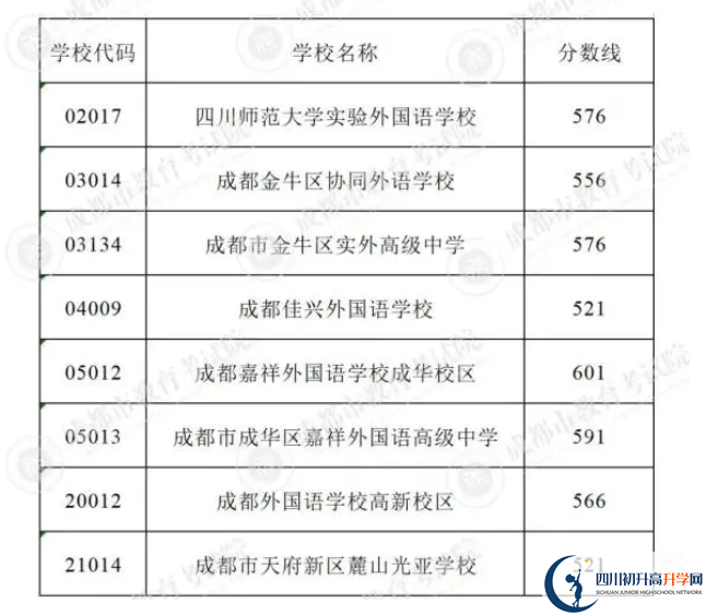 2023年成都市中考重點(diǎn)線以下普高線以上能上哪些高中？