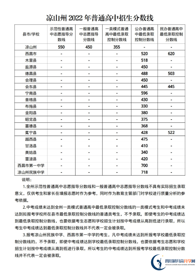 2023年涼山州中考普高線以下能上哪些高中？