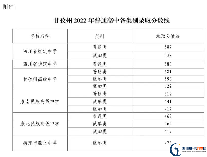 2023年甘孜州中考重點線以下普高線以上能上哪些高中？
