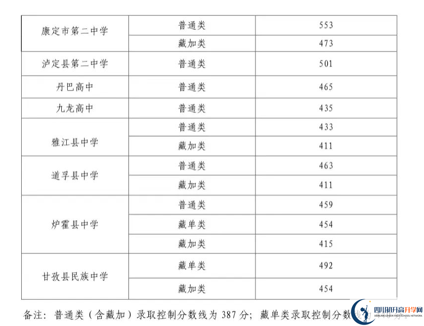 2023年甘孜州中考重點線以下普高線以上能上哪些高中？
