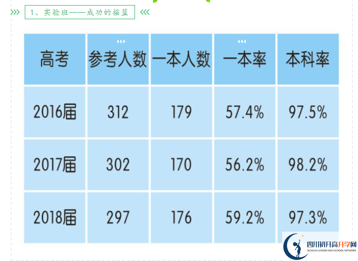 2023年高考成都市新津中學上重本有多少人？
