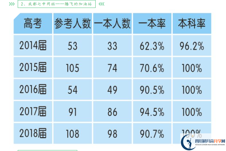 2023年高考成都市新津中學上重本有多少人？