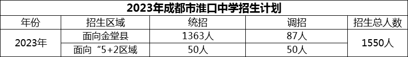 2024年成都市淮口中學(xué)招生人數(shù)是多少？