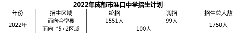 2024年成都市淮口中學(xué)招生人數(shù)是多少？