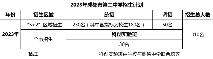 2024年成都市第二中學招生人數(shù)是多少？