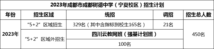 2024年成都市成都樹(shù)德中學(xué)招生人數(shù)是多少？