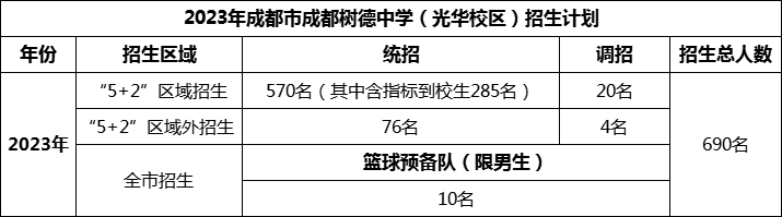 2024年成都市成都樹德中學(xué)光華校區(qū)招生人數(shù)是多少？