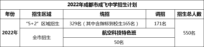 2024年成都市石室成飛中學招生計劃是多少？