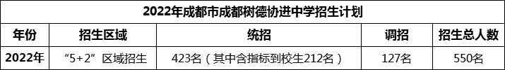 2024年成都市成都樹德協(xié)進中學招生人數(shù)是多少？