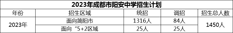 2024年成都市陽(yáng)安中學(xué)招生計(jì)劃是多少？