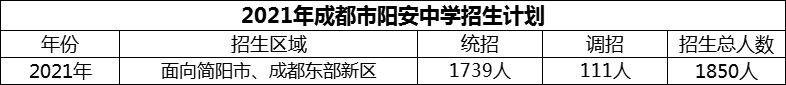 2024年成都市陽(yáng)安中學(xué)招生計(jì)劃是多少？