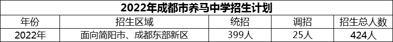 2024年成都市養(yǎng)馬中學(xué)招生計劃是多少？