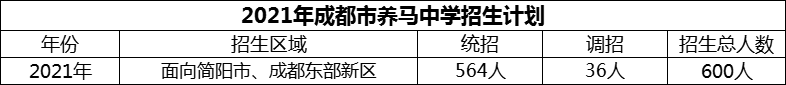 2024年成都市養(yǎng)馬中學(xué)招生計劃是多少？