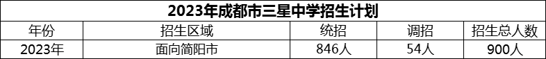 2024年成都市三星中學(xué)招生計(jì)劃是多少？