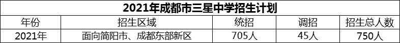 2024年成都市三星中學(xué)招生計(jì)劃是多少？