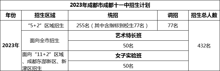 2024年成都市成都十一中招生人數(shù)是多少？