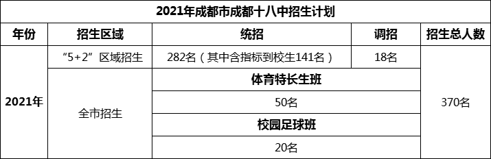 2024年成都市成都十八中招生計劃是多少？