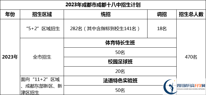 2024年成都市成都十八中招生計劃是多少？