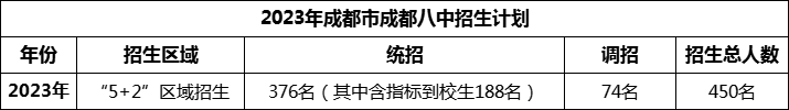 2024年成都市成都八中招生人數(shù)是多少？