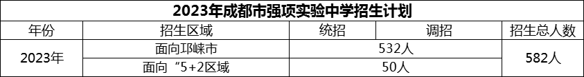 2024年成都市強(qiáng)項(xiàng)實(shí)驗(yàn)中學(xué)招生人數(shù)是多少？