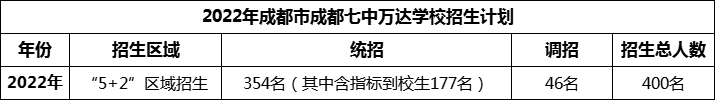2024年成都市成都七中萬達學校招生人數(shù)是多少？