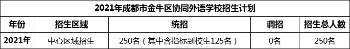 2024年成都市金牛區(qū)協(xié)同外語學(xué)校招生人數(shù)是多少？