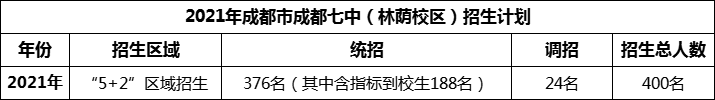 2024年成都市成都七中招生人數(shù)是多少？