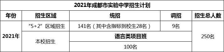 2024年成都市成都實(shí)驗(yàn)中學(xué)招生人數(shù)是多少？