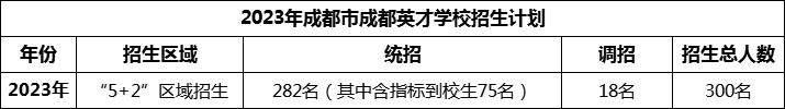 2024年成都市成都英才學校招生人數(shù)是多少？
