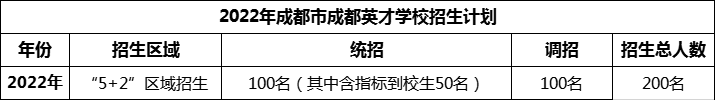 2024年成都市成都英才學校招生人數(shù)是多少？