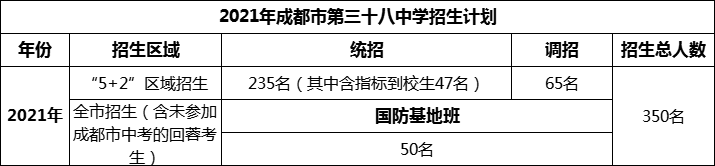 2024年成都市第三十八中學(xué)招生計劃是多少？