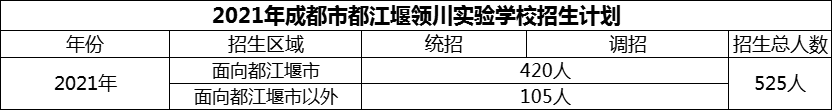2024年成都市都江堰領(lǐng)川實(shí)驗(yàn)學(xué)校招生計(jì)劃是多少？