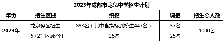 2024年成都市龍泉中學(xué)招生人數(shù)是多少？