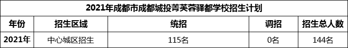 2024年成都市成都城投菁芙蓉驛都學(xué)校招生人數(shù)是多少？