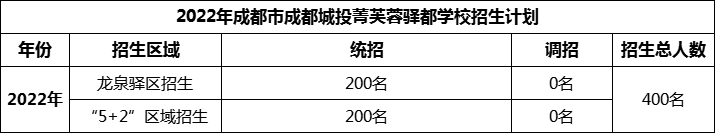 2024年成都市成都城投菁芙蓉驛都學(xué)校招生人數(shù)是多少？