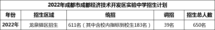 2024年成都市成都經(jīng)濟技術(shù)開發(fā)區(qū)實驗中學(xué)招生人數(shù)是多少？