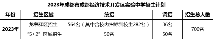 2024年成都市成都經(jīng)濟技術(shù)開發(fā)區(qū)實驗中學(xué)招生人數(shù)是多少？