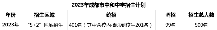 2024年成都市中和中學招生計劃是多少？