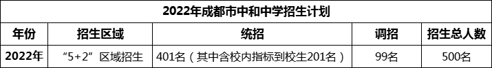 2024年成都市中和中學招生計劃是多少？