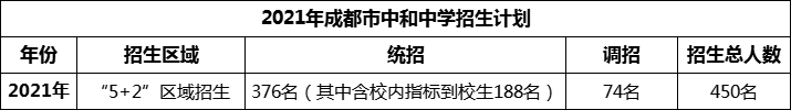 2024年成都市中和中學招生計劃是多少？