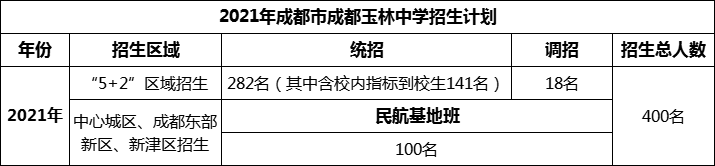 2024年成都市成都玉林中學(xué)招生人數(shù)是多少？
