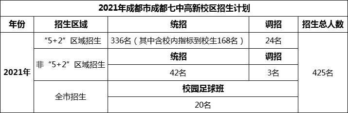 2024年成都市成都七中高新校區(qū)招生人數(shù)是多少？