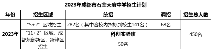 2024年成都市石室天府中學(xué)招生計劃是多少？