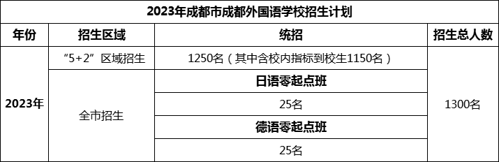 2024年成都市成都外國(guó)語學(xué)校招生人數(shù)是多少？
