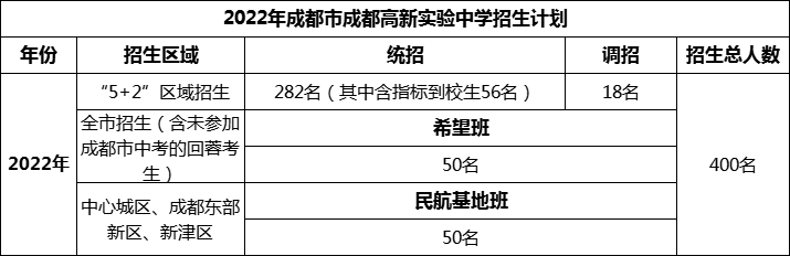 2024年成都市成都高新實驗中學招生人數是多少？
