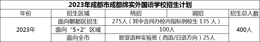 2024年成都市成都綿實(shí)外國語學(xué)校招生計(jì)劃是多少？