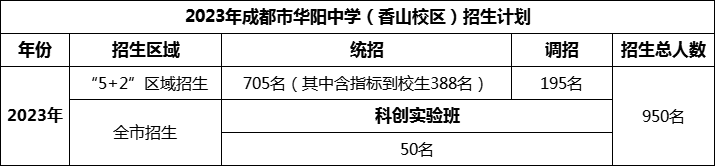 2024年成都市華陽(yáng)中學(xué)招生人數(shù)是多少？