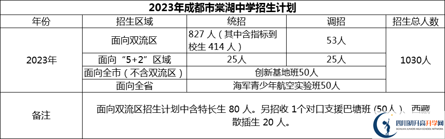 2024年成都市棠湖中學(xué)招生計(jì)劃是多少？